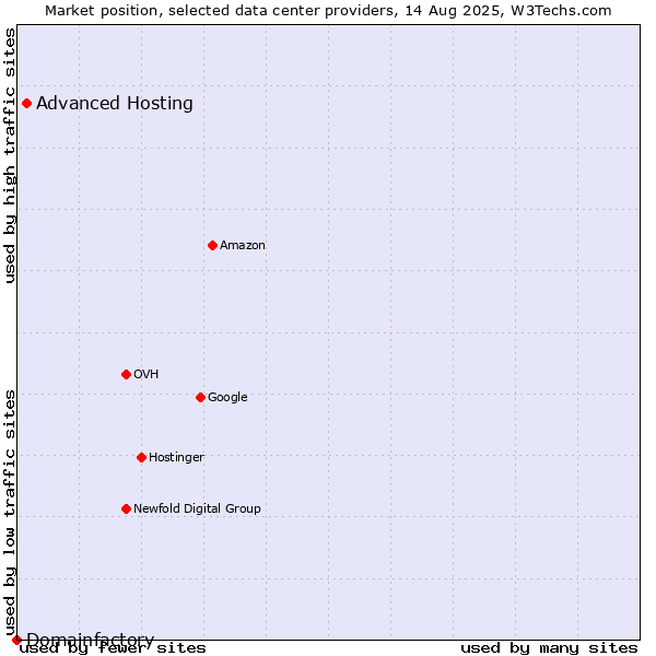 Market position of Advanced Hosting vs. Domainfactory