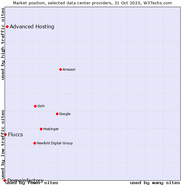 Market position of Advanced Hosting vs. Fluccs vs. Domainfactory