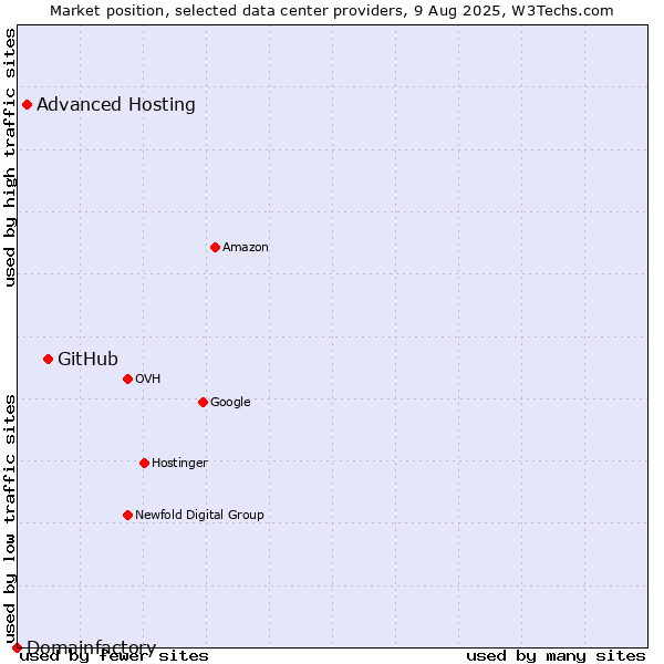 Market position of GitHub vs. Advanced Hosting vs. Domainfactory