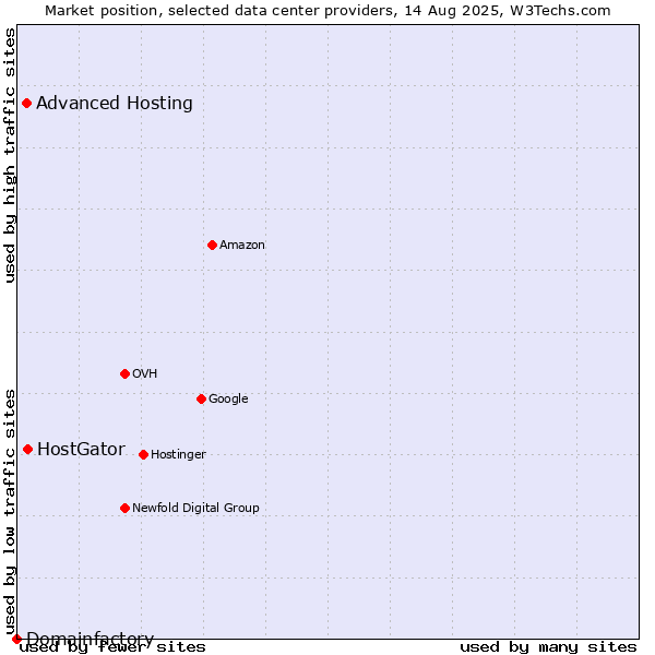 Market position of HostGator vs. Advanced Hosting vs. Domainfactory