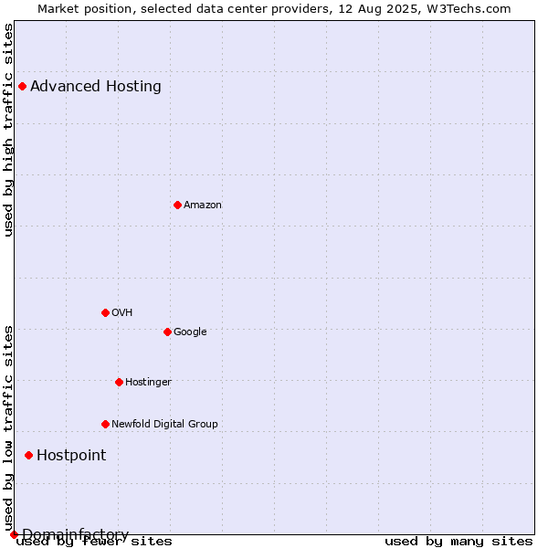 Market position of Hostpoint vs. Advanced Hosting vs. Domainfactory