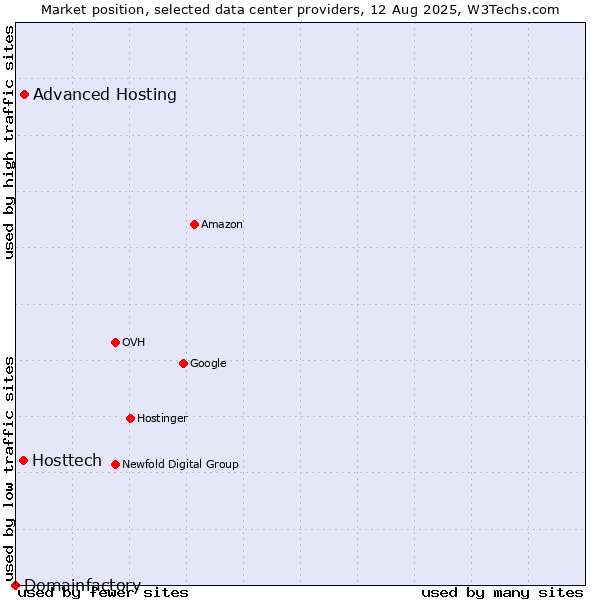 Market position of Advanced Hosting vs. Hosttech vs. Domainfactory