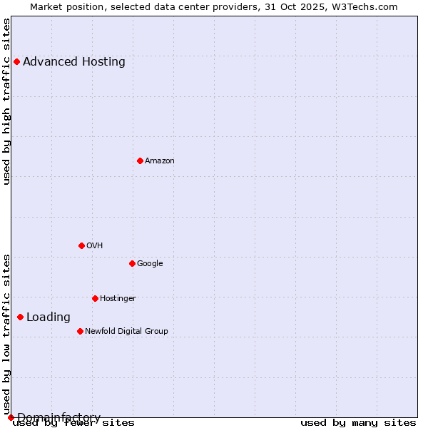 Market position of Loading vs. Advanced Hosting vs. Domainfactory