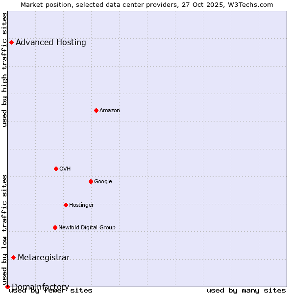 Market position of Metaregistrar vs. Advanced Hosting vs. Domainfactory