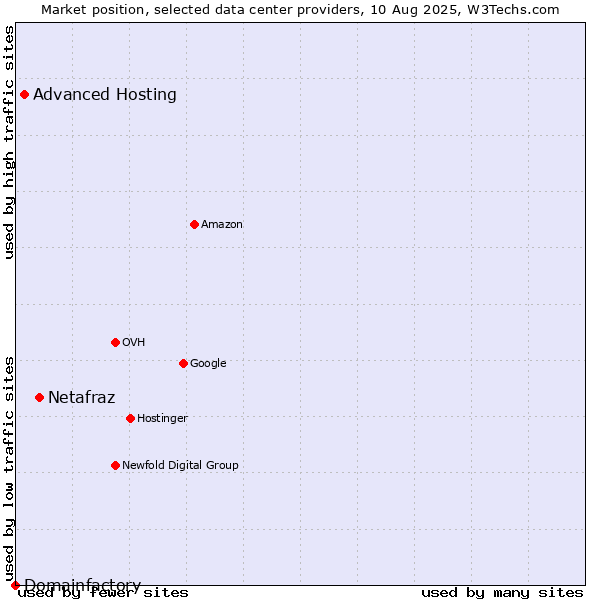 Market position of Netafraz vs. Advanced Hosting vs. Domainfactory