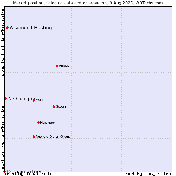 Market position of Advanced Hosting vs. NetCologne vs. Domainfactory