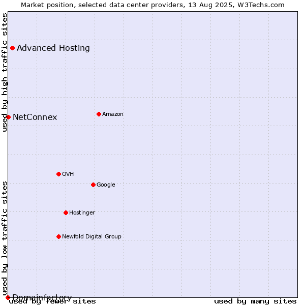 Market position of Advanced Hosting vs. NetConnex vs. Domainfactory