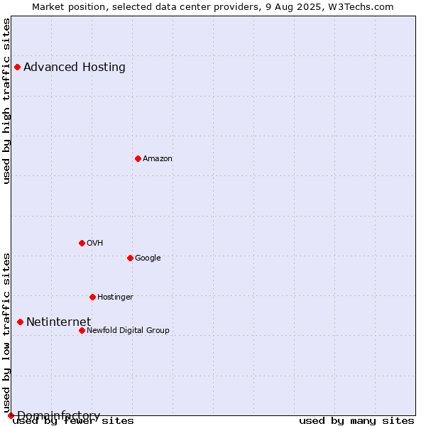 Market position of Netinternet vs. Advanced Hosting vs. Domainfactory