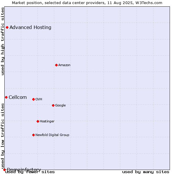 Market position of Advanced Hosting vs. Cellcom vs. Domainfactory