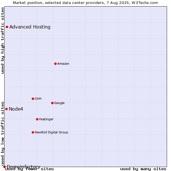 Market position of Advanced Hosting vs. Node4 vs. Domainfactory