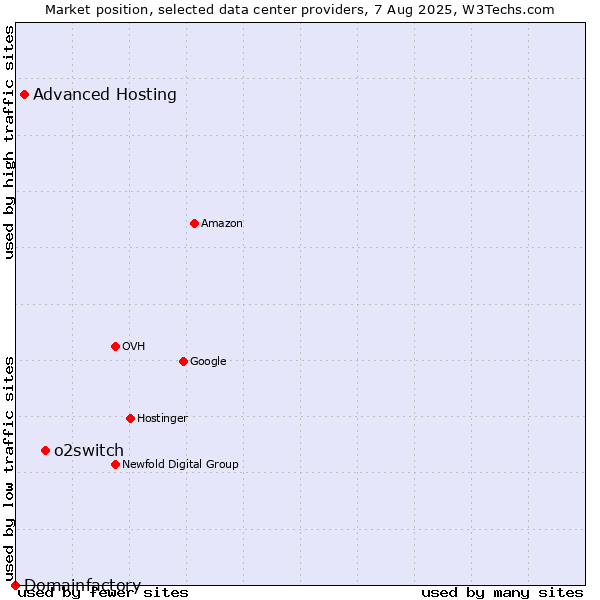 Market position of o2switch vs. Advanced Hosting vs. Domainfactory