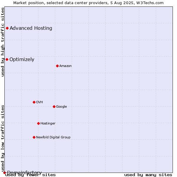 Market position of Advanced Hosting vs. Optimizely vs. Domainfactory