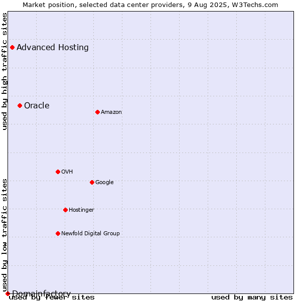 Market position of Oracle vs. Advanced Hosting vs. Domainfactory