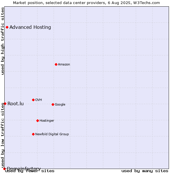 Market position of Advanced Hosting vs. Root.lu vs. Domainfactory