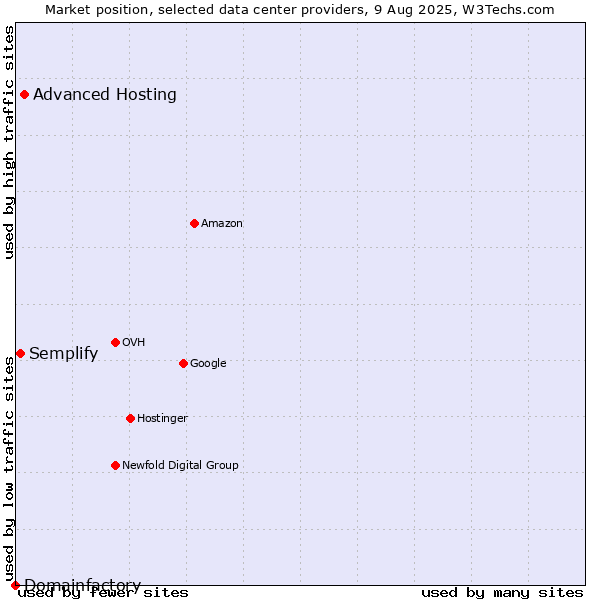 Market position of Advanced Hosting vs. Semplify vs. Domainfactory