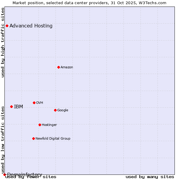Market position of IBM vs. Advanced Hosting vs. Domainfactory
