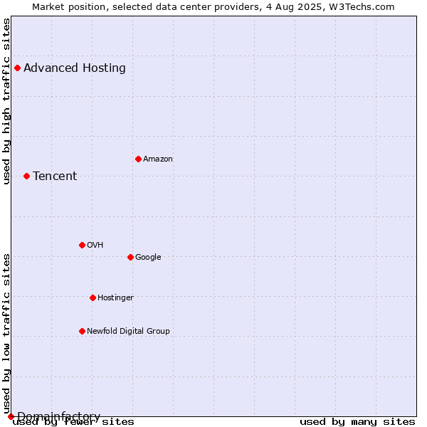 Market position of Tencent vs. Advanced Hosting vs. Domainfactory
