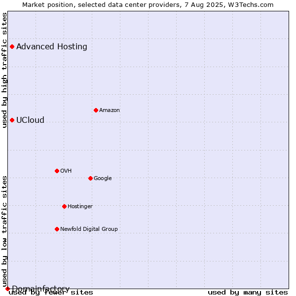 Market position of Advanced Hosting vs. UCloud vs. Domainfactory