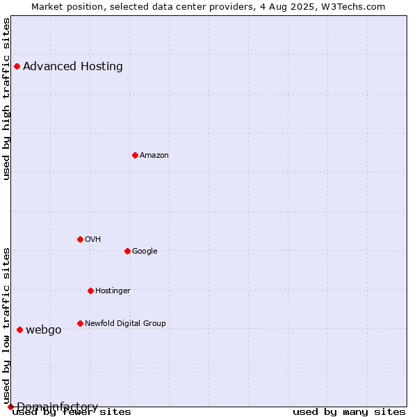 Market position of webgo vs. Advanced Hosting vs. Domainfactory