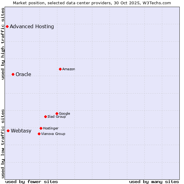 Market position of Oracle vs. Webtasy vs. Advanced Hosting