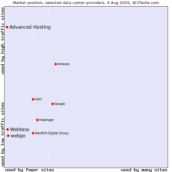 Market position of webgo vs. Webtasy vs. Advanced Hosting