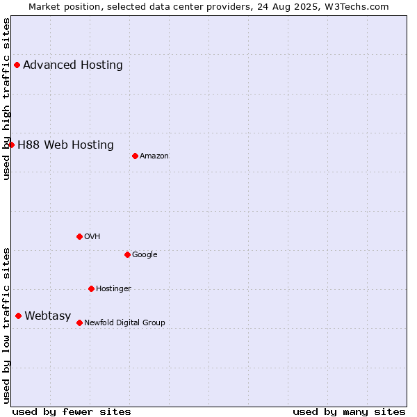 Market position of Webtasy vs. Advanced Hosting vs. H88 Web Hosting