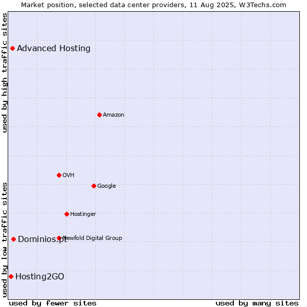 Market position of Dominios.pt vs. Advanced Hosting vs. Hosting2GO