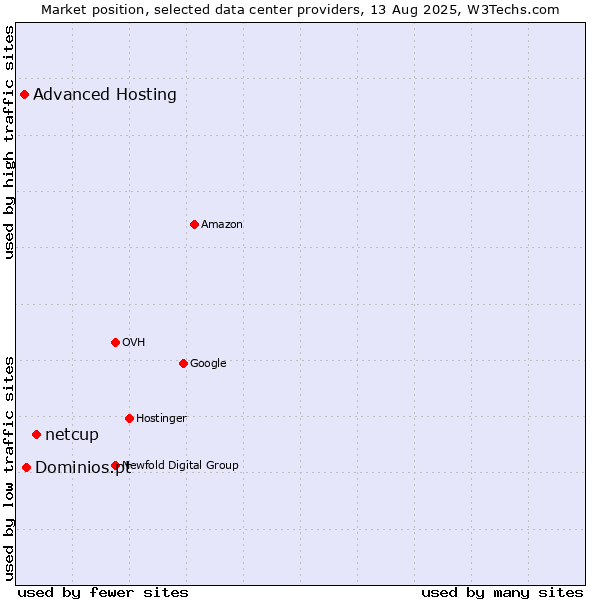 Market position of netcup vs. Dominios.pt vs. Advanced Hosting