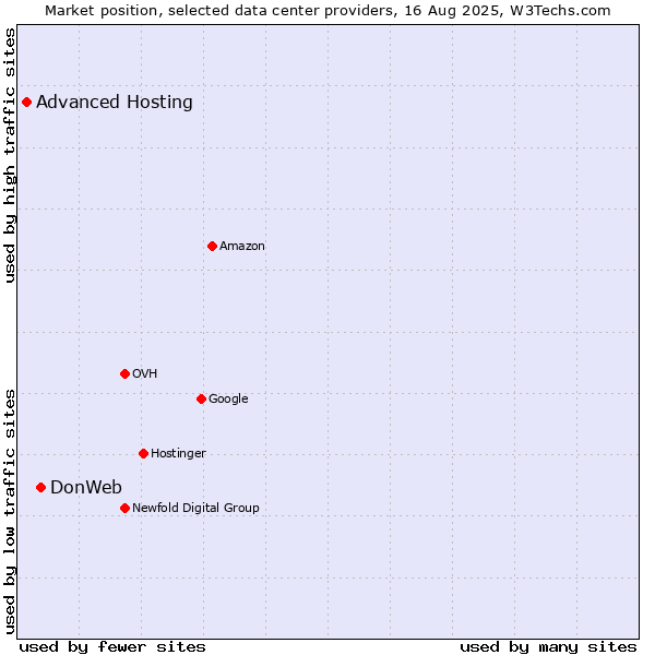 Market position of DonWeb vs. Advanced Hosting