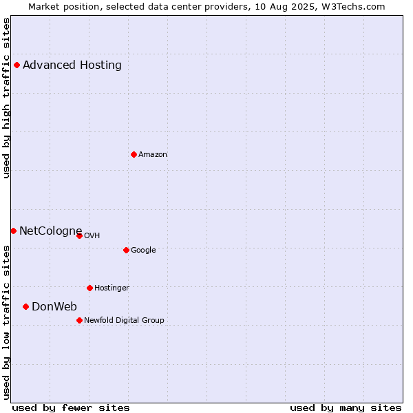 Market position of DonWeb vs. Advanced Hosting vs. NetCologne