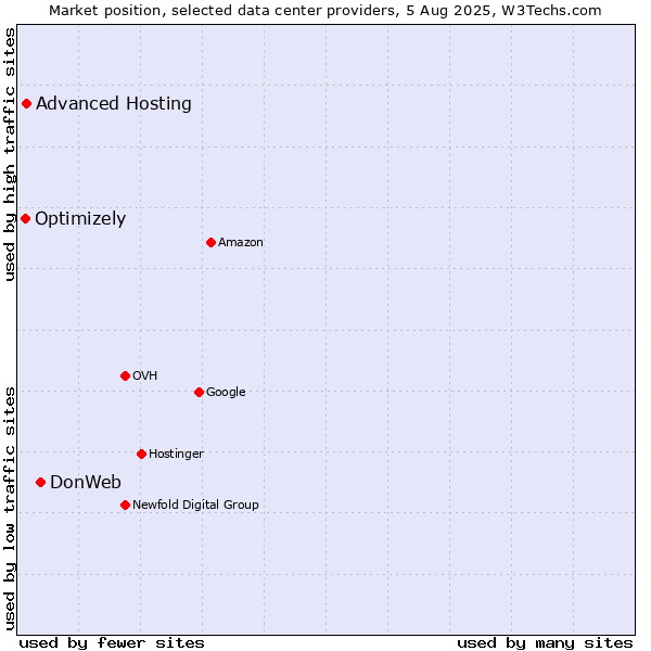 Market position of DonWeb vs. Advanced Hosting vs. Optimizely