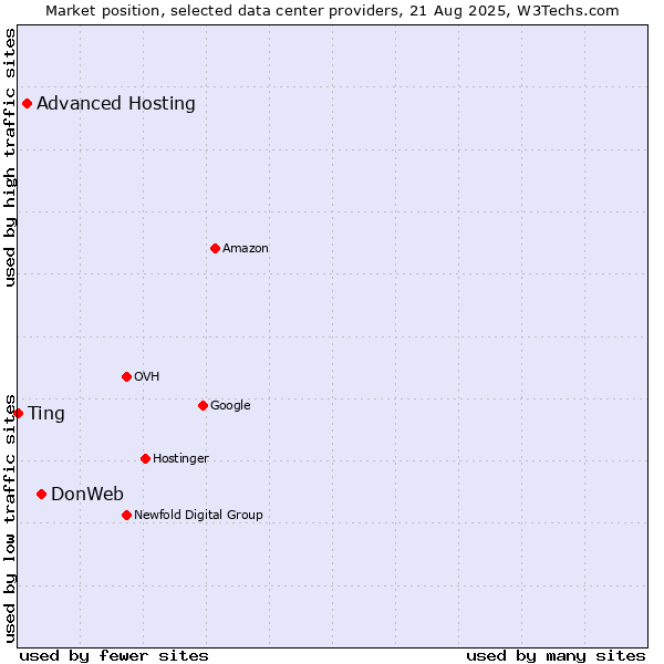 Market position of DonWeb vs. Advanced Hosting vs. Ting