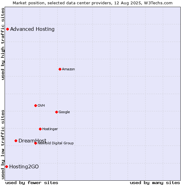 Market position of DreamHost vs. Advanced Hosting vs. Hosting2GO