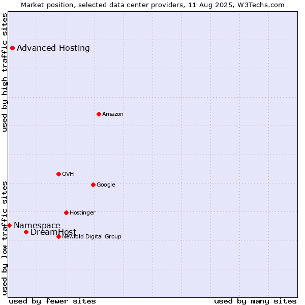 Market position of DreamHost vs. Advanced Hosting vs. Namespace