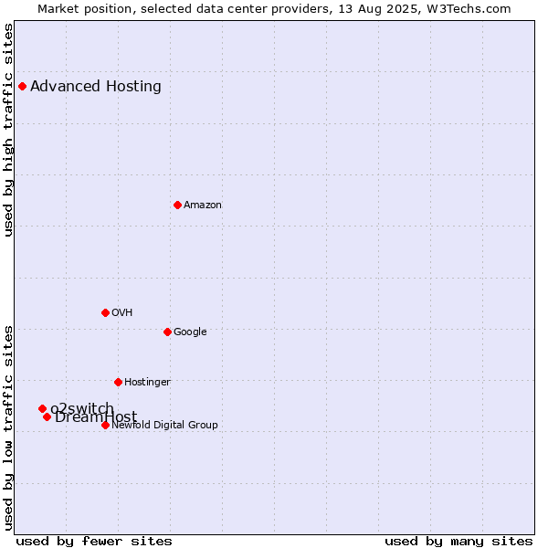 Market position of DreamHost vs. o2switch vs. Advanced Hosting