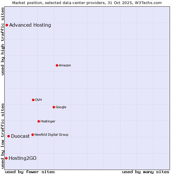 Market position of Duocast vs. Advanced Hosting vs. Hosting2GO
