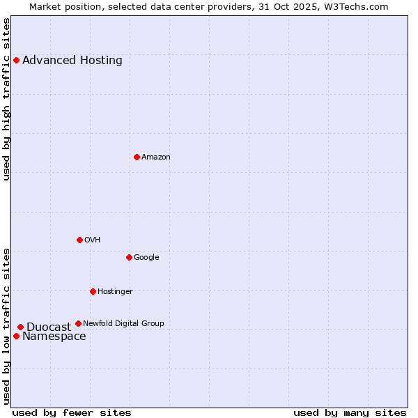 Market position of Duocast vs. Advanced Hosting vs. Namespace