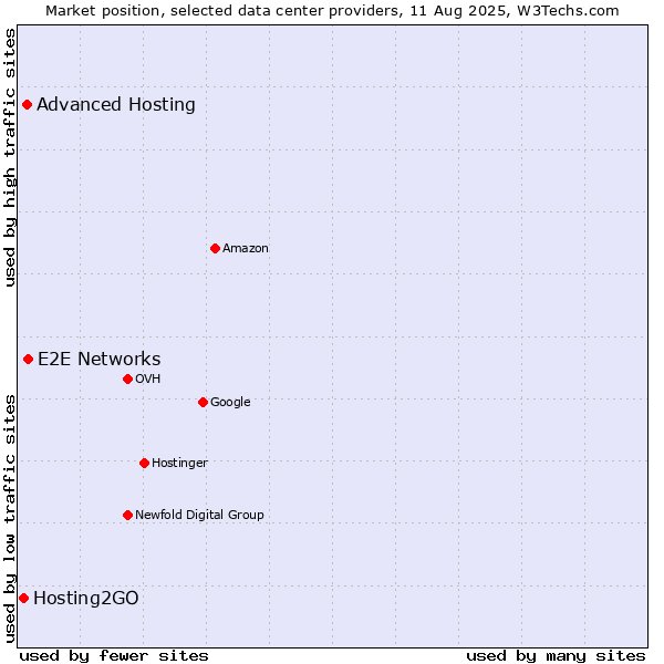 Market position of E2E Networks vs. Advanced Hosting vs. Hosting2GO