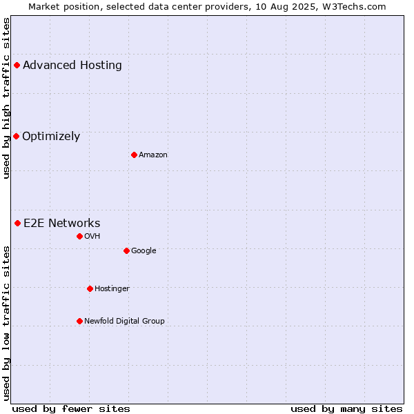 Market position of E2E Networks vs. Advanced Hosting vs. Optimizely