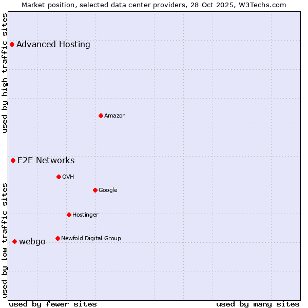 Market position of webgo vs. E2E Networks vs. Advanced Hosting