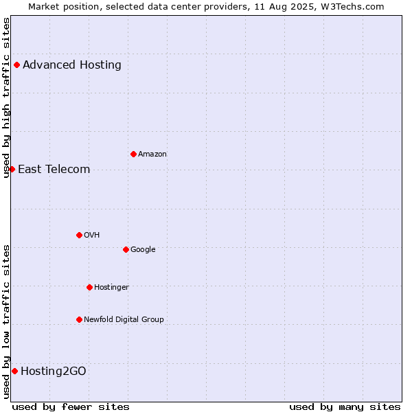 Market position of Advanced Hosting vs. Hosting2GO vs. East Telecom