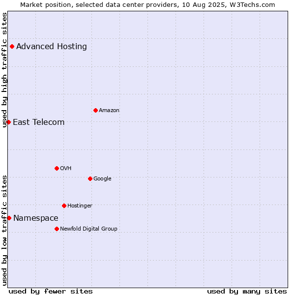 Market position of Advanced Hosting vs. Namespace vs. East Telecom