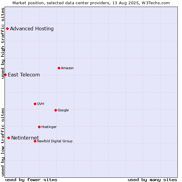 Market position of Netinternet vs. Advanced Hosting vs. East Telecom