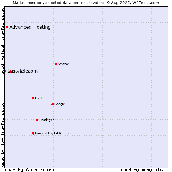 Market position of Tencent vs. Advanced Hosting vs. East Telecom
