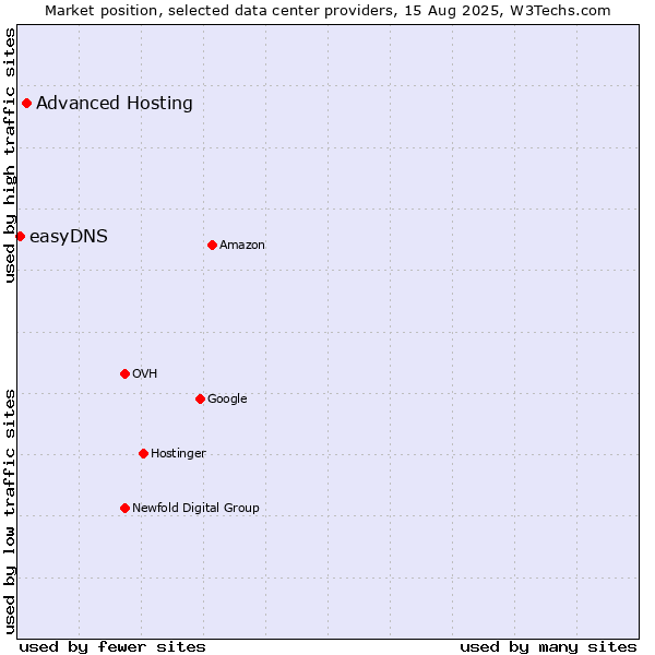 Market position of Advanced Hosting vs. easyDNS