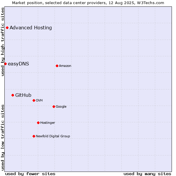 Market position of GitHub vs. Advanced Hosting vs. easyDNS