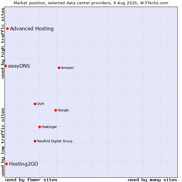 Market position of Advanced Hosting vs. Hosting2GO vs. easyDNS