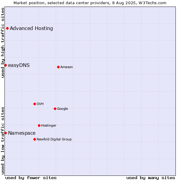 Market position of Advanced Hosting vs. easyDNS vs. Namespace