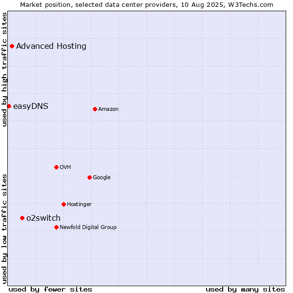 Market position of o2switch vs. Advanced Hosting vs. easyDNS