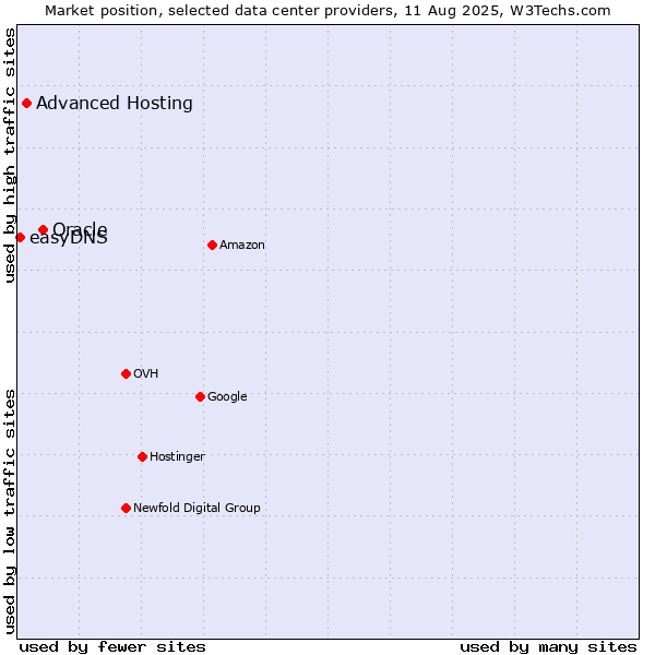 Market position of Oracle vs. Advanced Hosting vs. easyDNS